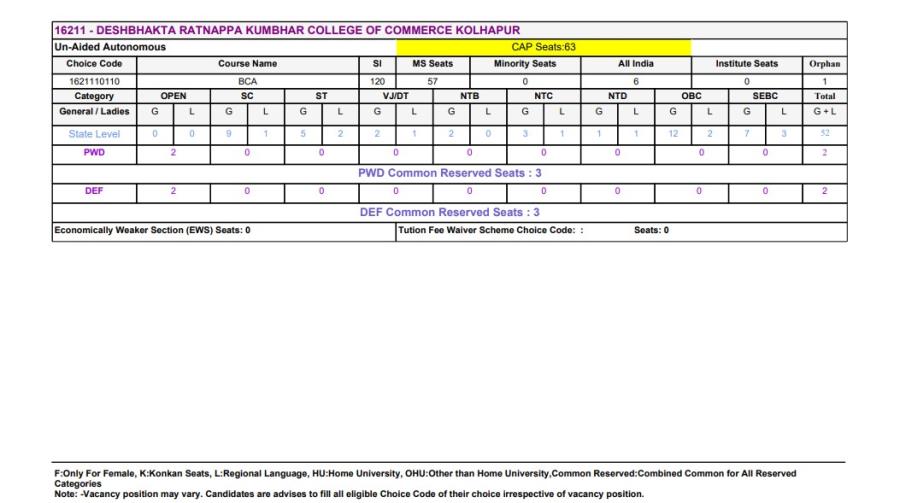 Vacant seats after last date of reporting for